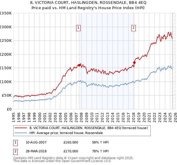 8, VICTORIA COURT, HASLINGDEN, ROSSENDALE, BB4 4EQ: Price paid vs HM Land Registry's House Price Index