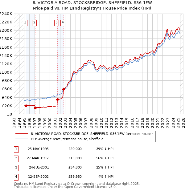 8, VICTORIA ROAD, STOCKSBRIDGE, SHEFFIELD, S36 1FW: Price paid vs HM Land Registry's House Price Index