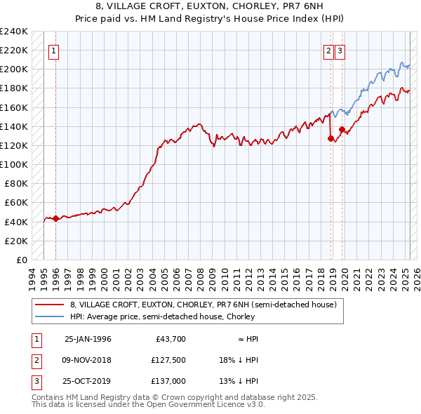 8, VILLAGE CROFT, EUXTON, CHORLEY, PR7 6NH: Price paid vs HM Land Registry's House Price Index