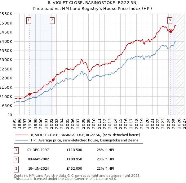 8, VIOLET CLOSE, BASINGSTOKE, RG22 5NJ: Price paid vs HM Land Registry's House Price Index