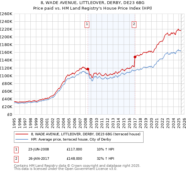 8, WADE AVENUE, LITTLEOVER, DERBY, DE23 6BG: Price paid vs HM Land Registry's House Price Index