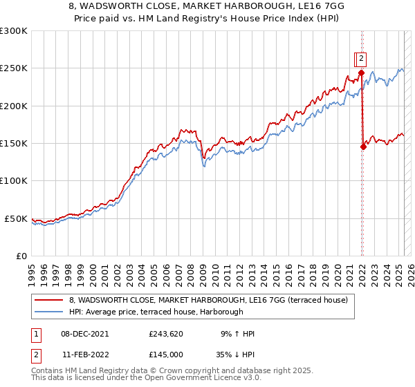 8, WADSWORTH CLOSE, MARKET HARBOROUGH, LE16 7GG: Price paid vs HM Land Registry's House Price Index