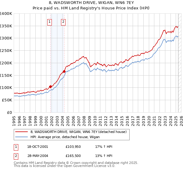 8, WADSWORTH DRIVE, WIGAN, WN6 7EY: Price paid vs HM Land Registry's House Price Index