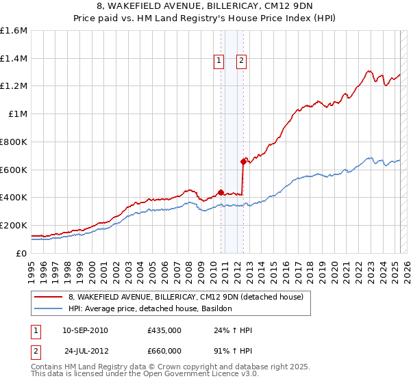 8, WAKEFIELD AVENUE, BILLERICAY, CM12 9DN: Price paid vs HM Land Registry's House Price Index