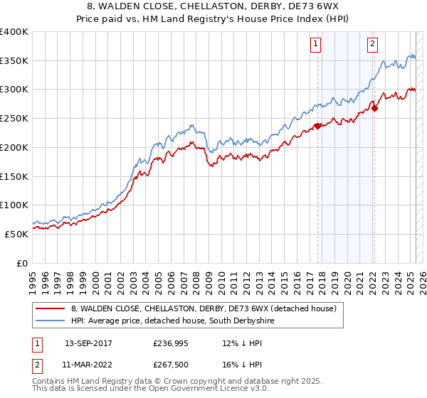 8, WALDEN CLOSE, CHELLASTON, DERBY, DE73 6WX: Price paid vs HM Land Registry's House Price Index