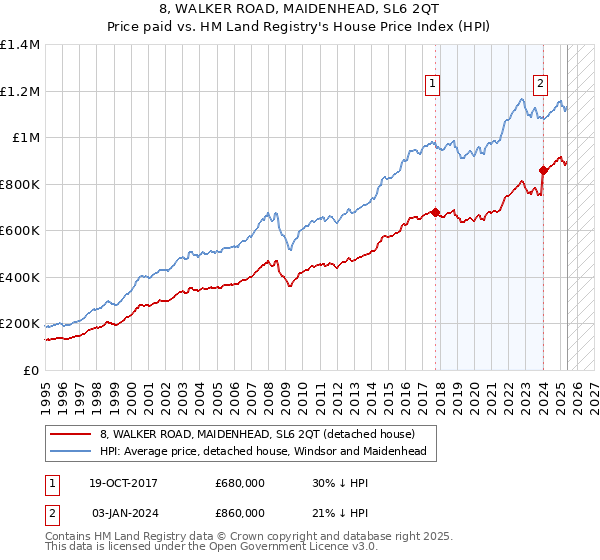 8, WALKER ROAD, MAIDENHEAD, SL6 2QT: Price paid vs HM Land Registry's House Price Index