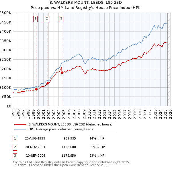 8, WALKERS MOUNT, LEEDS, LS6 2SD: Price paid vs HM Land Registry's House Price Index