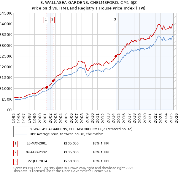 8, WALLASEA GARDENS, CHELMSFORD, CM1 6JZ: Price paid vs HM Land Registry's House Price Index