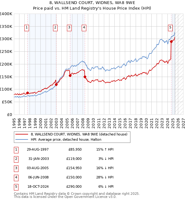 8, WALLSEND COURT, WIDNES, WA8 9WE: Price paid vs HM Land Registry's House Price Index