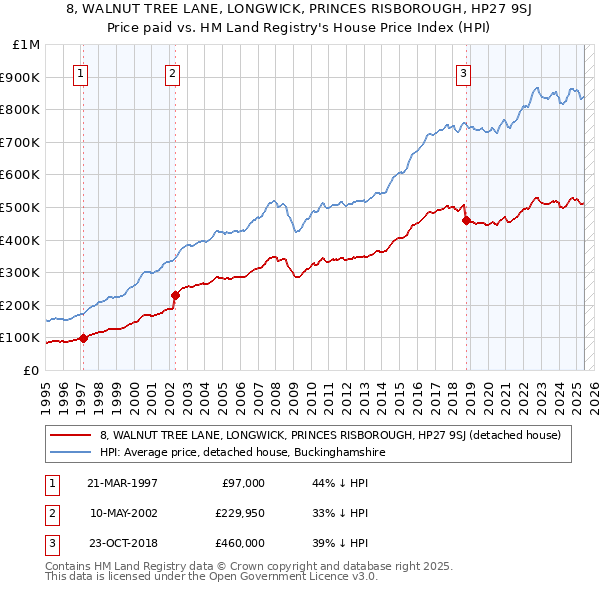 8, WALNUT TREE LANE, LONGWICK, PRINCES RISBOROUGH, HP27 9SJ: Price paid vs HM Land Registry's House Price Index