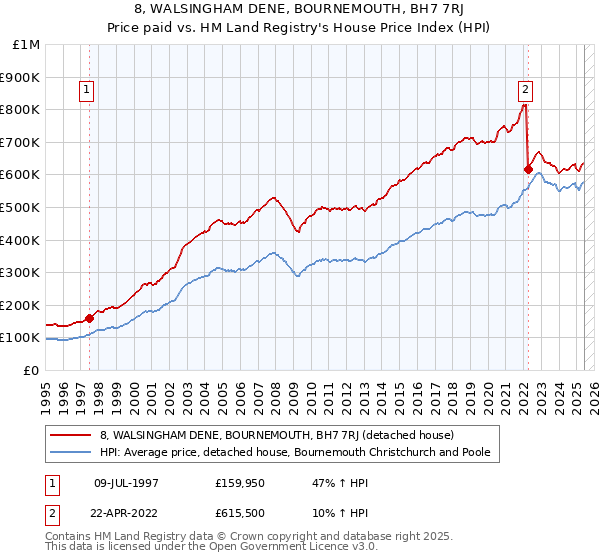 8, WALSINGHAM DENE, BOURNEMOUTH, BH7 7RJ: Price paid vs HM Land Registry's House Price Index