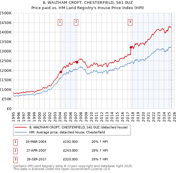 8, WALTHAM CROFT, CHESTERFIELD, S41 0UZ: Price paid vs HM Land Registry's House Price Index