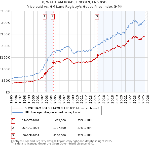8, WALTHAM ROAD, LINCOLN, LN6 0SD: Price paid vs HM Land Registry's House Price Index
