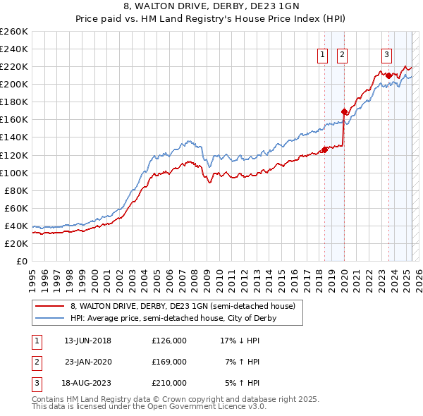 8, WALTON DRIVE, DERBY, DE23 1GN: Price paid vs HM Land Registry's House Price Index
