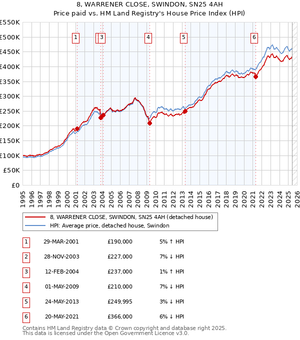 8, WARRENER CLOSE, SWINDON, SN25 4AH: Price paid vs HM Land Registry's House Price Index