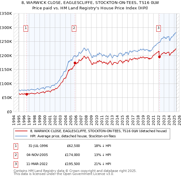 8, WARWICK CLOSE, EAGLESCLIFFE, STOCKTON-ON-TEES, TS16 0LW: Price paid vs HM Land Registry's House Price Index