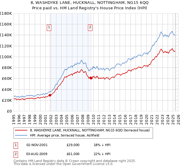 8, WASHDYKE LANE, HUCKNALL, NOTTINGHAM, NG15 6QQ: Price paid vs HM Land Registry's House Price Index