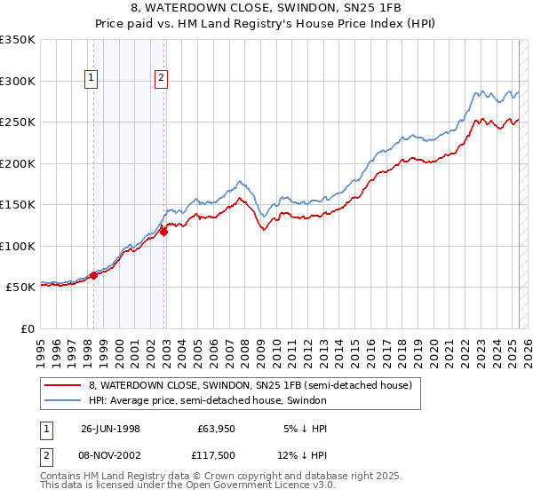 8, WATERDOWN CLOSE, SWINDON, SN25 1FB: Price paid vs HM Land Registry's House Price Index