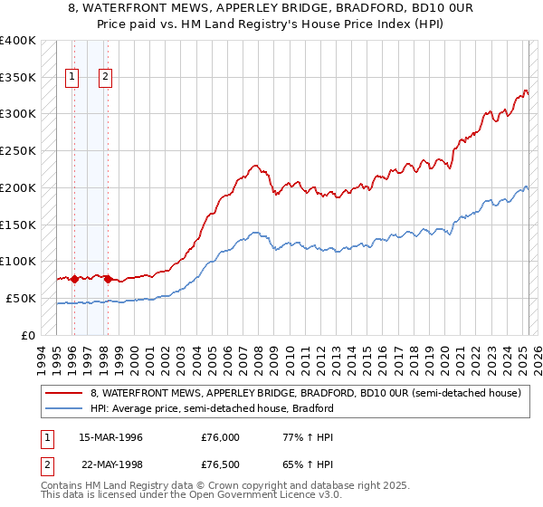 8, WATERFRONT MEWS, APPERLEY BRIDGE, BRADFORD, BD10 0UR: Price paid vs HM Land Registry's House Price Index