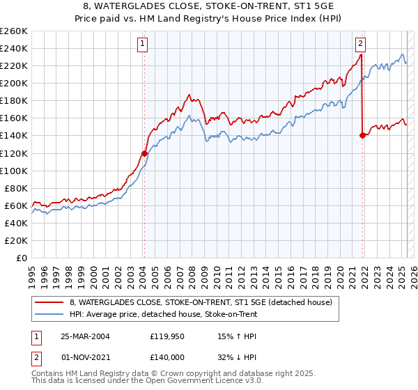 8, WATERGLADES CLOSE, STOKE-ON-TRENT, ST1 5GE: Price paid vs HM Land Registry's House Price Index