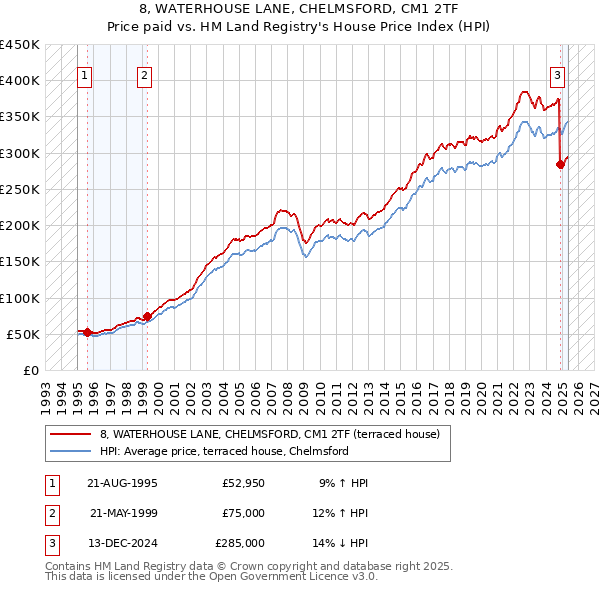 8, WATERHOUSE LANE, CHELMSFORD, CM1 2TF: Price paid vs HM Land Registry's House Price Index