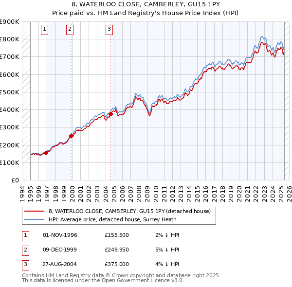 8, WATERLOO CLOSE, CAMBERLEY, GU15 1PY: Price paid vs HM Land Registry's House Price Index