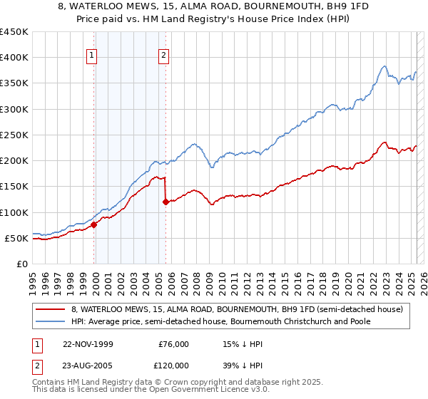 8, WATERLOO MEWS, 15, ALMA ROAD, BOURNEMOUTH, BH9 1FD: Price paid vs HM Land Registry's House Price Index