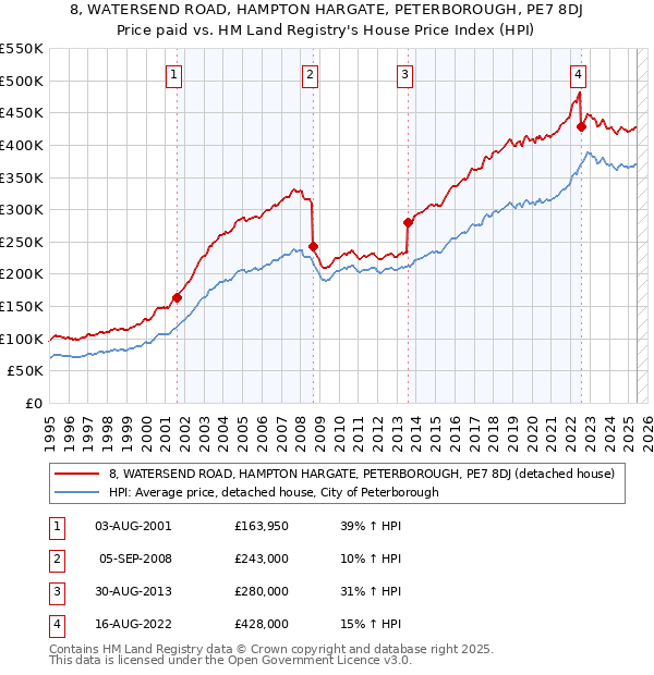 8, WATERSEND ROAD, HAMPTON HARGATE, PETERBOROUGH, PE7 8DJ: Price paid vs HM Land Registry's House Price Index