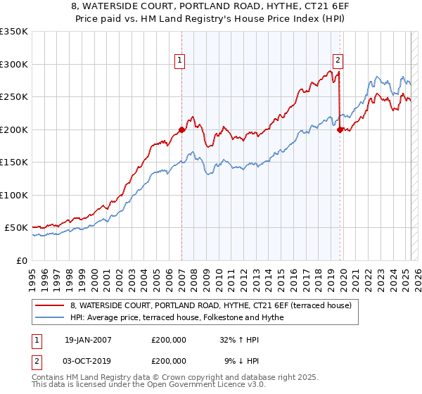 8, WATERSIDE COURT, PORTLAND ROAD, HYTHE, CT21 6EF: Price paid vs HM Land Registry's House Price Index