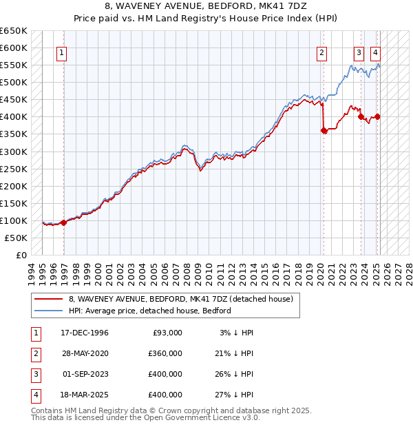 8, WAVENEY AVENUE, BEDFORD, MK41 7DZ: Price paid vs HM Land Registry's House Price Index