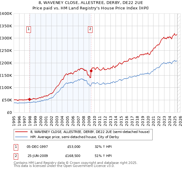8, WAVENEY CLOSE, ALLESTREE, DERBY, DE22 2UE: Price paid vs HM Land Registry's House Price Index