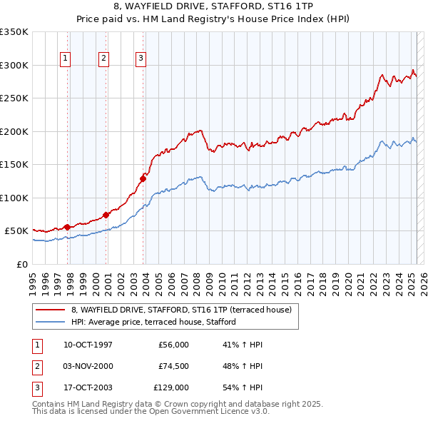 8, WAYFIELD DRIVE, STAFFORD, ST16 1TP: Price paid vs HM Land Registry's House Price Index