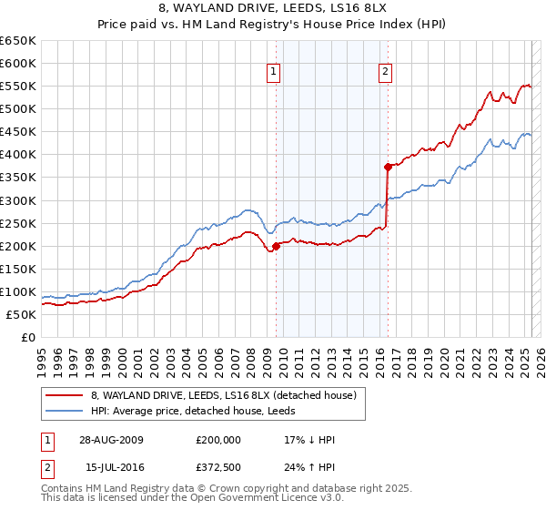 8, WAYLAND DRIVE, LEEDS, LS16 8LX: Price paid vs HM Land Registry's House Price Index