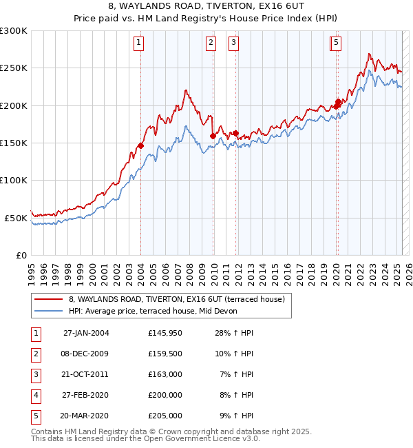 8, WAYLANDS ROAD, TIVERTON, EX16 6UT: Price paid vs HM Land Registry's House Price Index