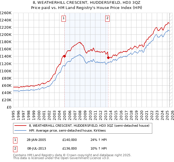 8, WEATHERHILL CRESCENT, HUDDERSFIELD, HD3 3QZ: Price paid vs HM Land Registry's House Price Index