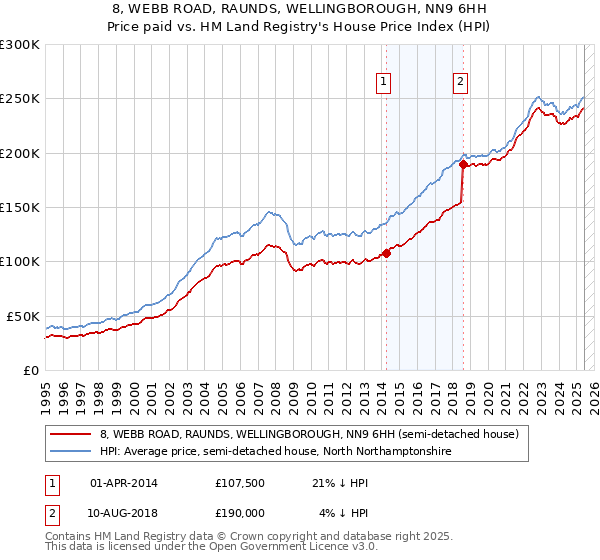 8, WEBB ROAD, RAUNDS, WELLINGBOROUGH, NN9 6HH: Price paid vs HM Land Registry's House Price Index