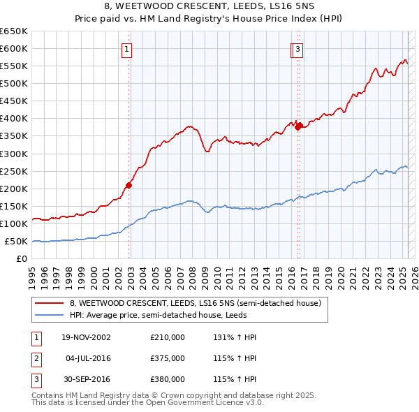 8, WEETWOOD CRESCENT, LEEDS, LS16 5NS: Price paid vs HM Land Registry's House Price Index