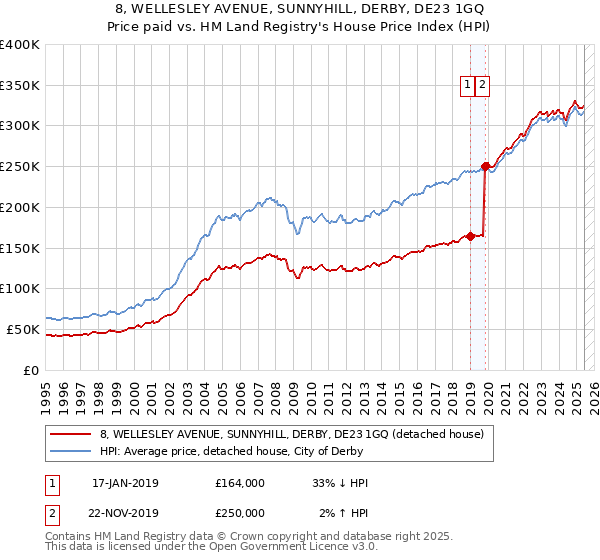 8, WELLESLEY AVENUE, SUNNYHILL, DERBY, DE23 1GQ: Price paid vs HM Land Registry's House Price Index