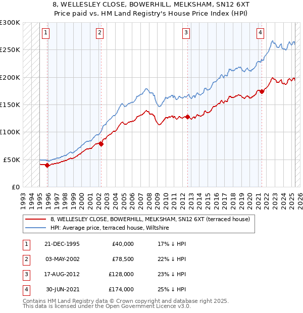 8, WELLESLEY CLOSE, BOWERHILL, MELKSHAM, SN12 6XT: Price paid vs HM Land Registry's House Price Index