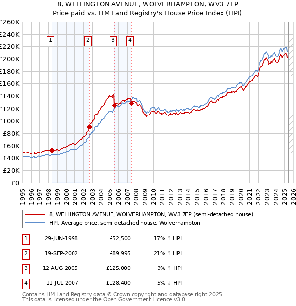 8, WELLINGTON AVENUE, WOLVERHAMPTON, WV3 7EP: Price paid vs HM Land Registry's House Price Index