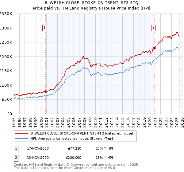 8, WELSH CLOSE, STOKE-ON-TRENT, ST3 4TQ: Price paid vs HM Land Registry's House Price Index