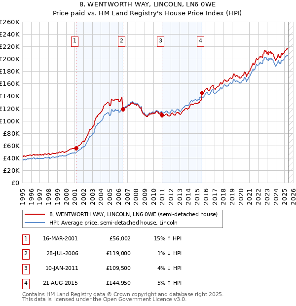 8, WENTWORTH WAY, LINCOLN, LN6 0WE: Price paid vs HM Land Registry's House Price Index