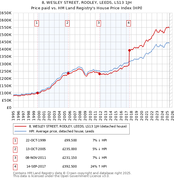8, WESLEY STREET, RODLEY, LEEDS, LS13 1JH: Price paid vs HM Land Registry's House Price Index