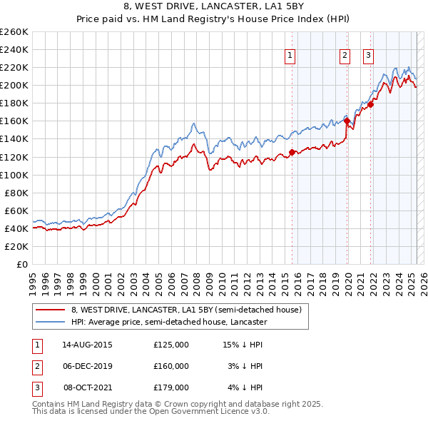 8, WEST DRIVE, LANCASTER, LA1 5BY: Price paid vs HM Land Registry's House Price Index