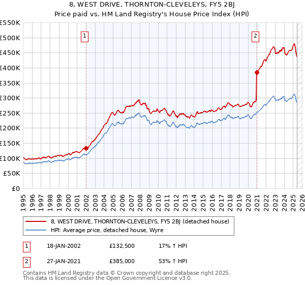 8, WEST DRIVE, THORNTON-CLEVELEYS, FY5 2BJ: Price paid vs HM Land Registry's House Price Index