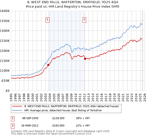 8, WEST END FALLS, NAFFERTON, DRIFFIELD, YO25 4QA: Price paid vs HM Land Registry's House Price Index