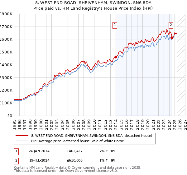 8, WEST END ROAD, SHRIVENHAM, SWINDON, SN6 8DA: Price paid vs HM Land Registry's House Price Index