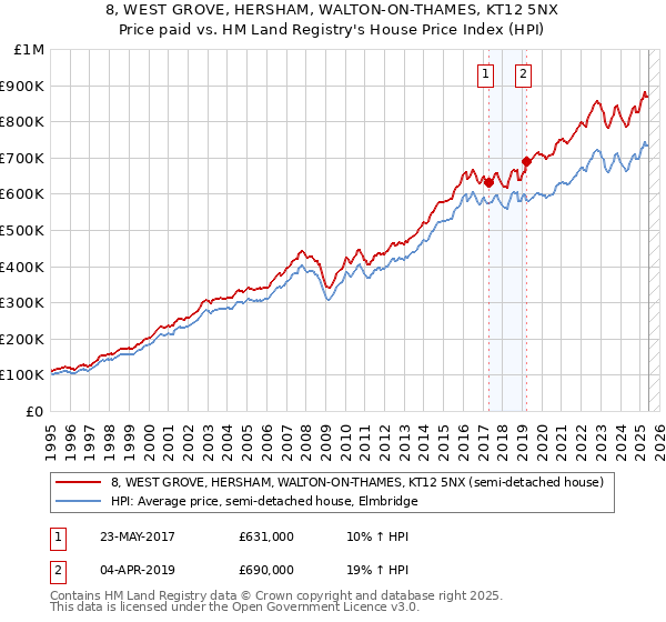 8, WEST GROVE, HERSHAM, WALTON-ON-THAMES, KT12 5NX: Price paid vs HM Land Registry's House Price Index