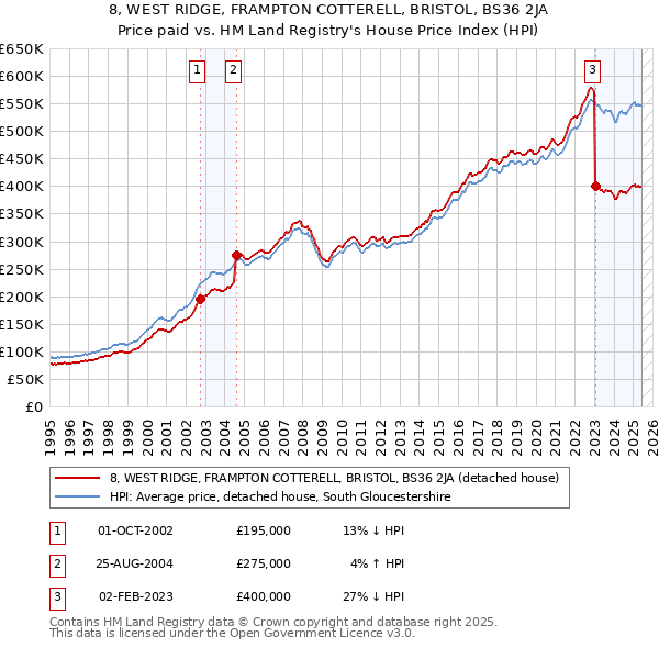 8, WEST RIDGE, FRAMPTON COTTERELL, BRISTOL, BS36 2JA: Price paid vs HM Land Registry's House Price Index