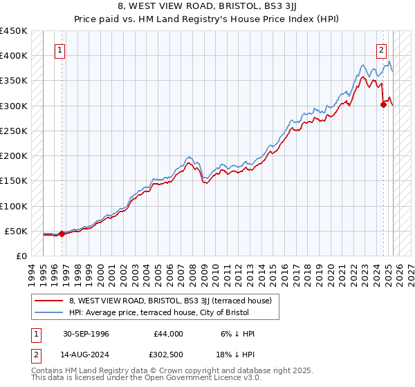 8, WEST VIEW ROAD, BRISTOL, BS3 3JJ: Price paid vs HM Land Registry's House Price Index
